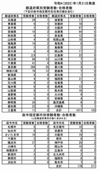 第32回（令和３年度）手話通訳技能試験（手話通訳士試験）受験者居住地別概要