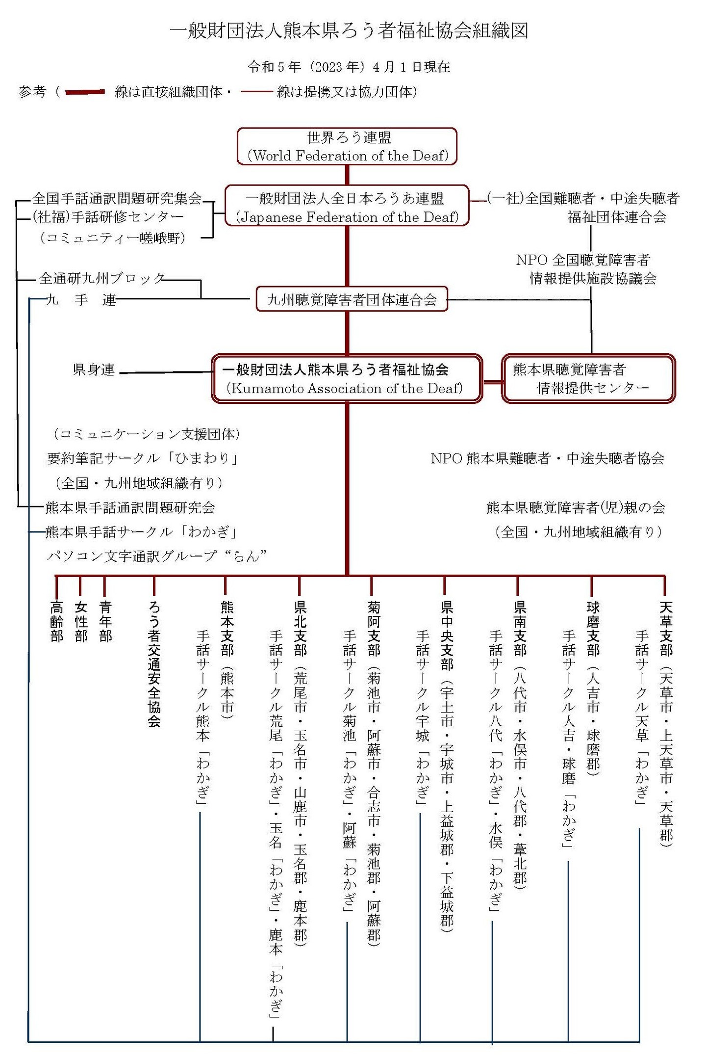 一般財団法人熊本県ろう者福祉協会組織図